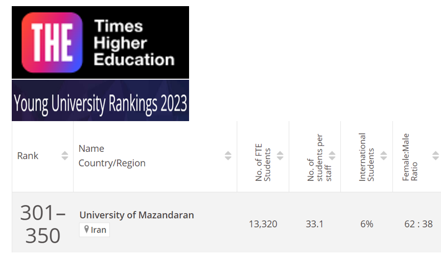 حضور دانشگاه مازندران در فهرست دانشگاه‌های جوان برتر رتبه‌بندی تایمز 2023